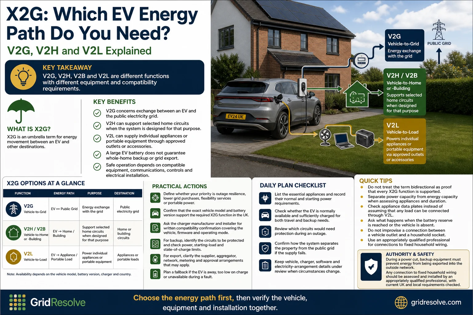 Electric vehicle connected to a UK home for potential home backup, portable power and grid energy exchange