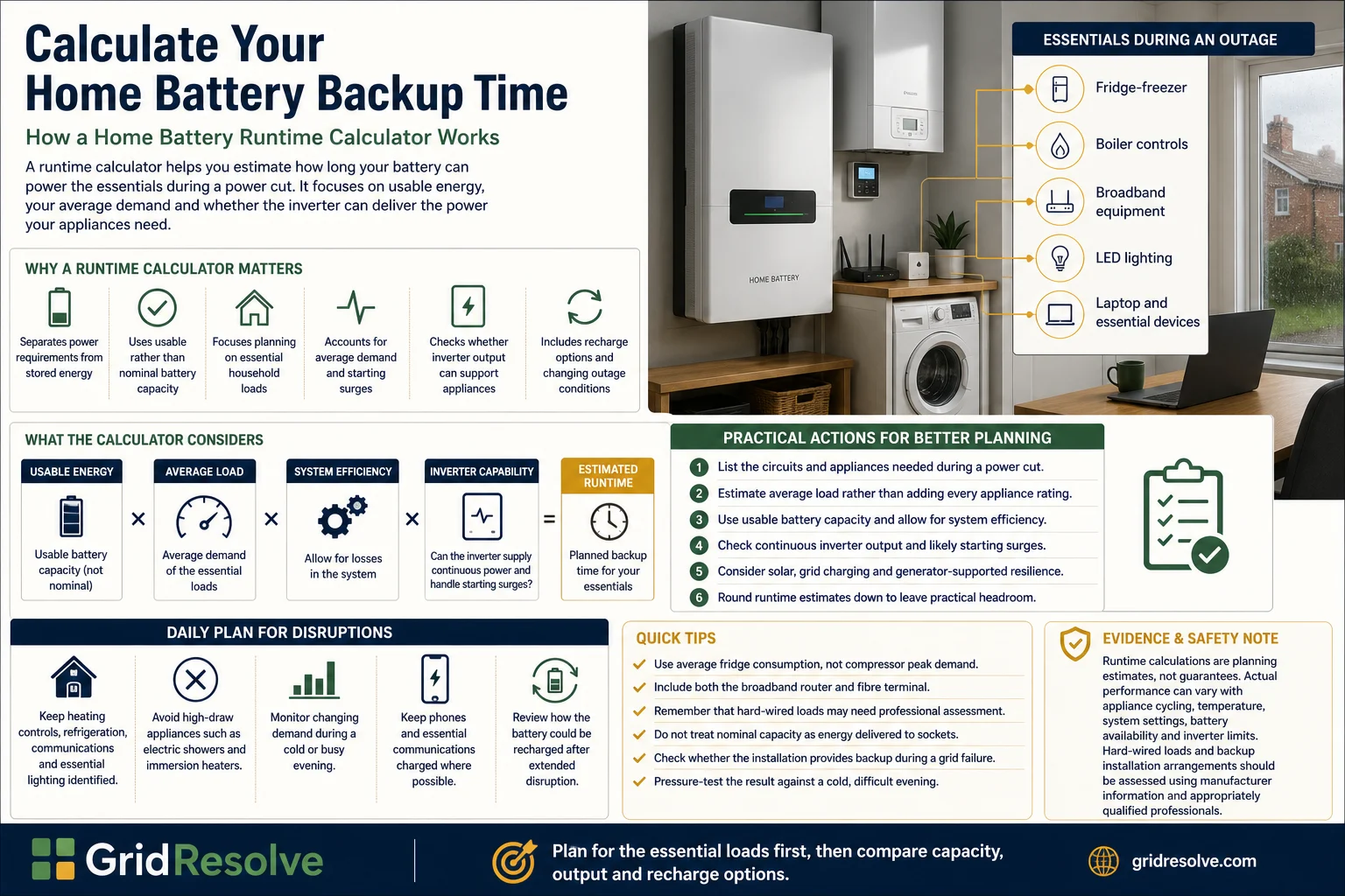 Home battery runtime calculator infographic showing usable battery energy, essential household loads and estimated backup hours