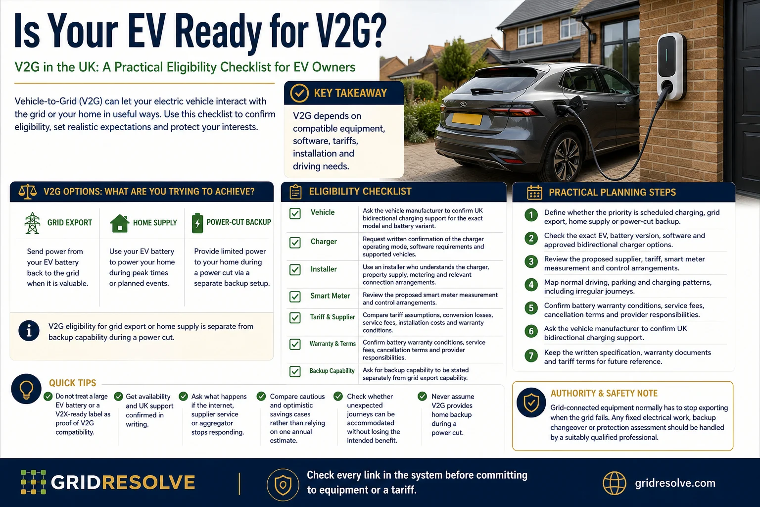 Infographic checklist showing the vehicle, bidirectional charger, installer, tariff, driving routine and backup requirements for V2G in the UK