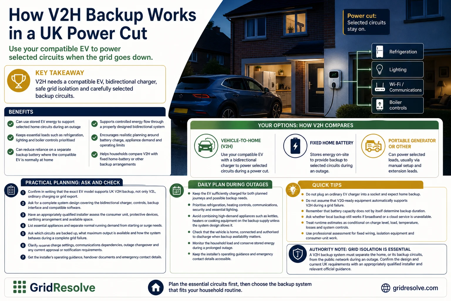 Electric car connected to a UK home during a power cut, with selected essential circuits receiving backup power