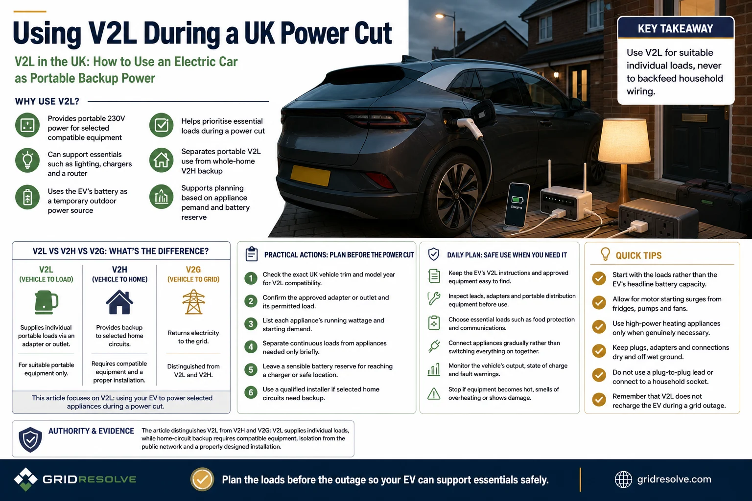 Electric car supplying selected portable appliances during a UK power cut using an approved V2L connection
